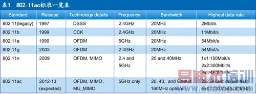 802.11ac׼һ