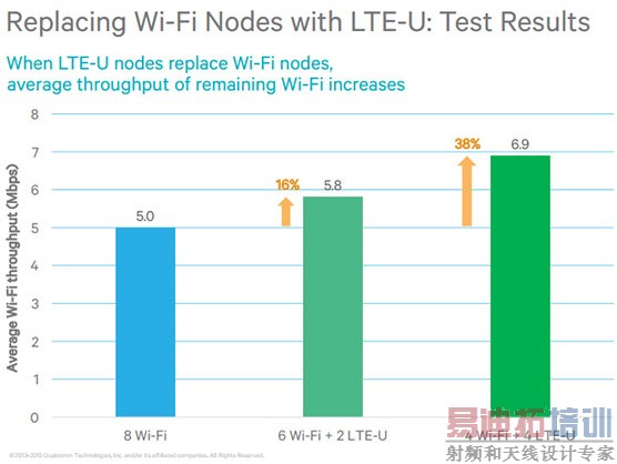 LTE UnlicensedWi-FiĹ