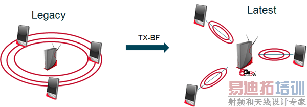 5G WiFiκLDPCܼ