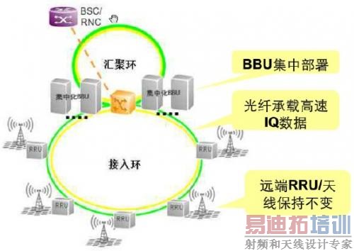 C-RAN β