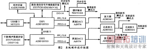 ADSPBF533ͨźŷʵ