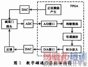 FPGAִͨŴϵͳƺʵ