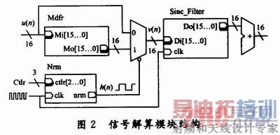 FPGAִͨŴϵͳƺʵ