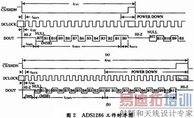 12λģ/תADS1286¶ȼеӦ