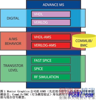 ͼ1Mentor Graphics˾ADMSֶֽ֧ģ