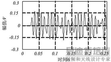 iir滤波器零相位数字滤波及其应用