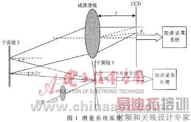 一种基于光学测角技术验证陀螺定向的方法