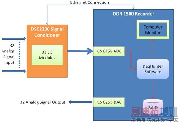 GE  DDR-1500/DSC-2200ϵͳ