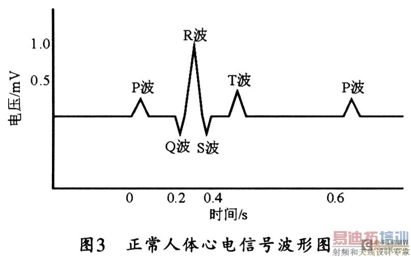 表征注意力集中度的参量进行提取时,首先要了解心电信号的波形特点,图