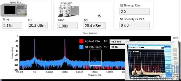 Description: achine generated alternative text: NATIONAL ZWII iNSTRUMENTS RF Signal Analyzer Comparison STOP Linearity NI PXIe-5665 I_... .!  
 Z Adjacent Channel Power NI Time vs. PXA 2X Time 2.16s TOI 20.3 dBm Time 1.08s TOI 28.4 dBm NI Linearity vs. PXA 8dB Power Spectrum