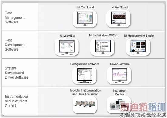 http://www.ni.com/cms/images/devzone/tut/TestSystemArchitecture_4Layer.png