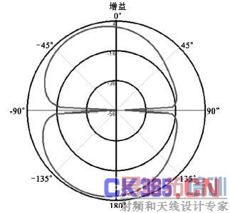 ͼ8 XOZ ϵߵ( f = 2.4 GHz)