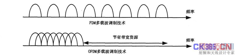 FDM OFDM ʵıȽ