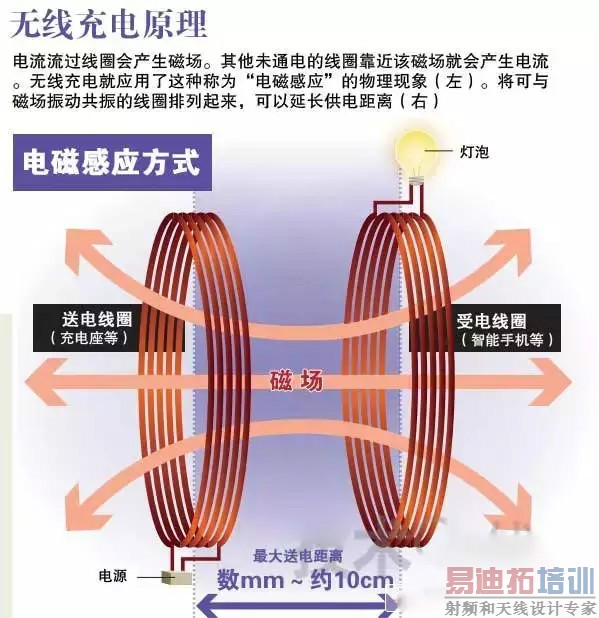 原理:电流通过线圈,线圈产生磁场,对附近线圈产生感应电动势,产生电流