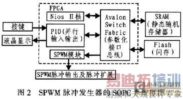 SPWM巢SOPCϵͳͼ