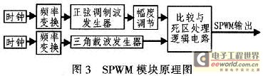 SPWM巢SPWMģԭͼ