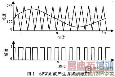 SPWMʽʾͼ