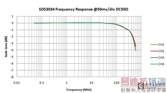 SDS3000EõоƬADC