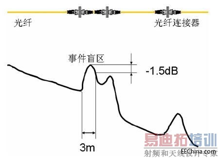 otdr合并连续事件,并对所有合并的事件返回一个全局反射和损耗.