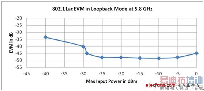 ʹNI PXIe-5644R802.11ac EVMģʽ