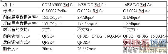 CDMA20001xEV-DOҪϵ