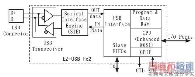 EZ-USB FX2оƬڲṹ