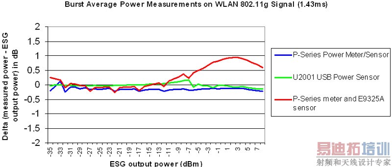 ͼ 5 WiMAX  WLAN źŵ⧷ƽʲȽ