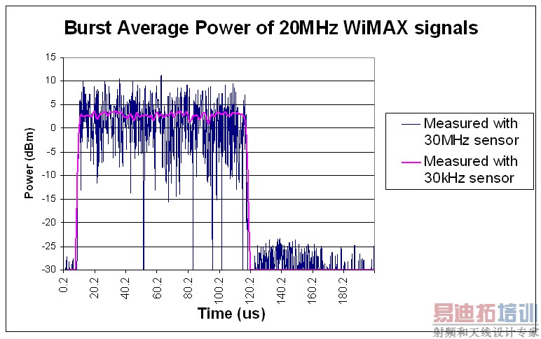 ͼ 3ʹֲͬĴ30 MHz  30 kHz  WiMAX 20 MHz źŵ⧷ƽʡ