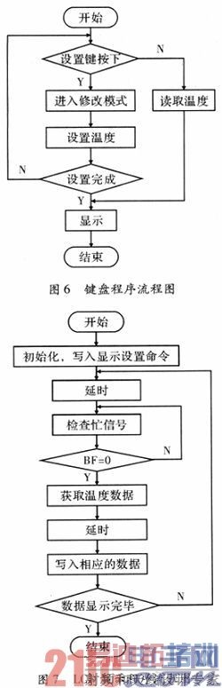 2.3 lcd显示程序流程图