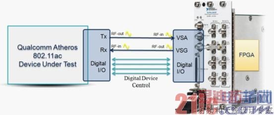 ͼ2. Qualcomm AtherosLabVIEWNIʸźշǵFPGAַʽƴ豸.jpg