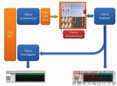 ͼ2: Clarus Post-Silicon Vlidtion Suite׼Ľṹ