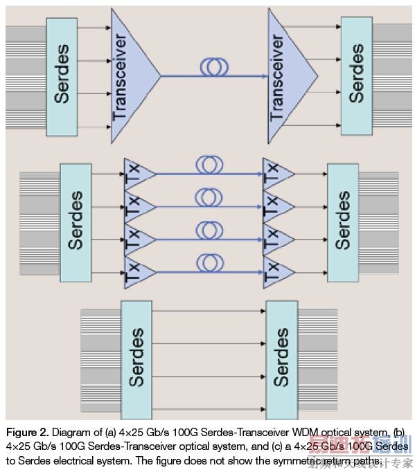 100 Gb/sͨϵͳӦָ