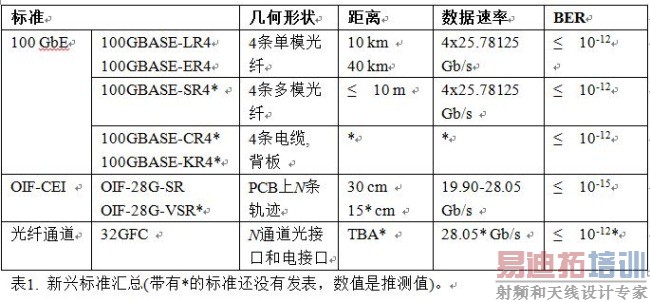 <strong>100 Gb/sͨ</strong>ϵͳ<strong></strong>Ӧָ