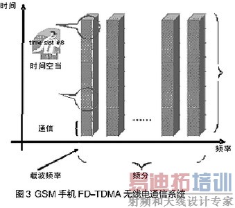 GSMֻFD-TDMAߵͨϵͳ