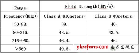 ͼ1FCC 淶CLASS ACLASS B׼