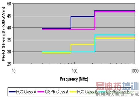 ͼ2:FCCCISPR—30MHz1GHz