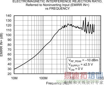 OPA333EMRR IN+ ƵʵĹϵ