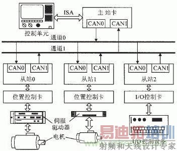 CANsmcӦʾͼ