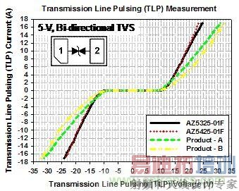 5-V˫ESDTLP