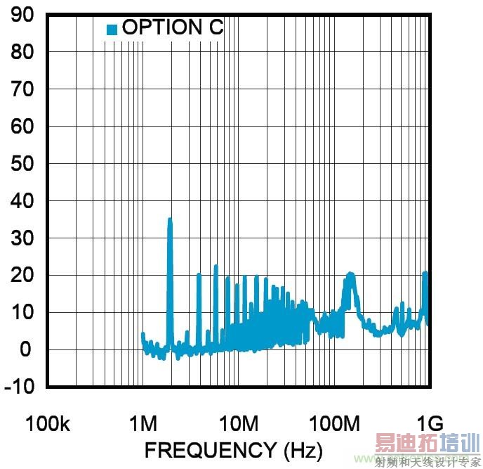 ͼ2 DC/DC ѹתƵ=2MHz