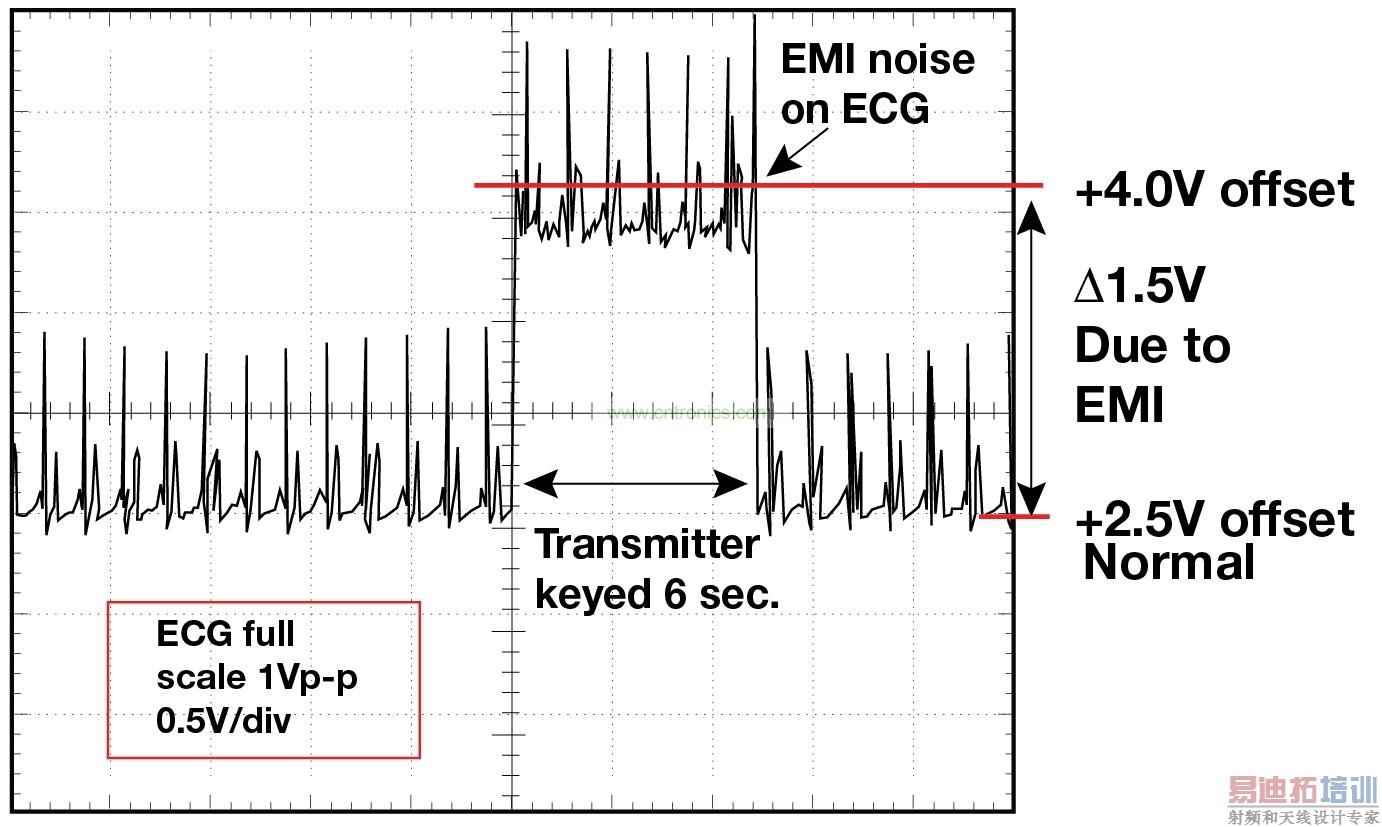 ͼ 1    1.5 Ӣķf = 470 MHz, P= 0.5W͹رʱ ECG 豸