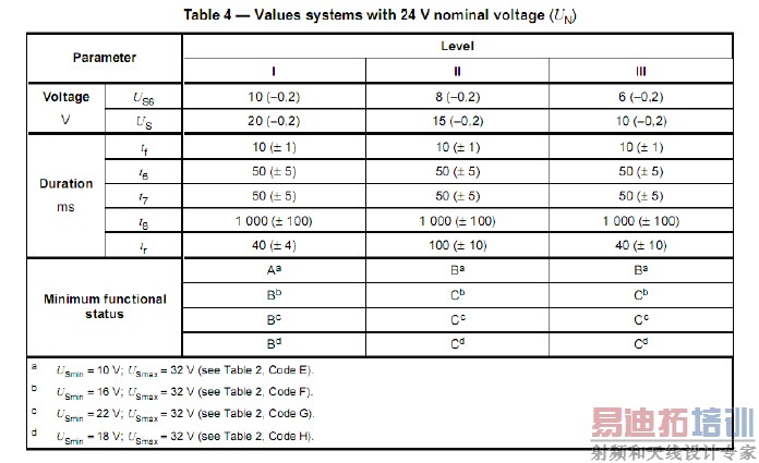 5 ISO 16750-22010 4.6.3 ѹ4/24V