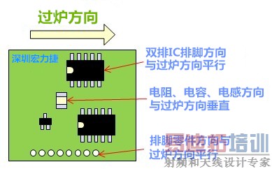 庸(Wave soldering)ʱڷŵƹ淶