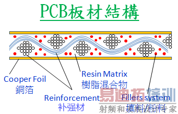 PCBĽṹ