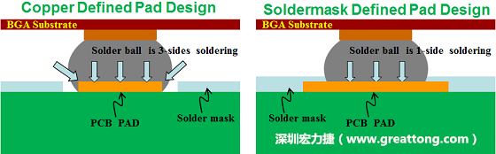 ƼǿƷBGAǿԷֹBGAѣSolderMask Defined, SMD