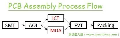 ICT(In-Circuit-Test)·ԲõıȽʡ