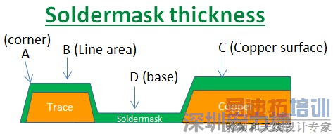 PCB_Soldermask_thickness ΪPCB峧ʹùε潫ӡˢڵ·ϣϸ·壬ֵᷢ·ıɲôƽ·ıͭ·(trace)Ҳдͭ棬Щ·ͭʵϻٻӰӡˢĺȣΪεӰ죬·תǣTrace corner, Bλʱر𱡡