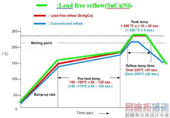 һ㺬ǦƳ̼ǦƳIR ReflowȽͼLead free reflow(SnCuNi)