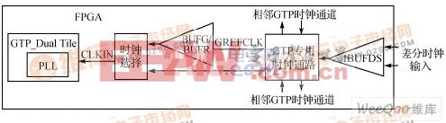 Rocket I/O GTPʱ뷽ʽ