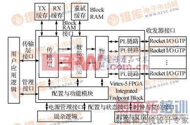 Xilinx PCIE IP˽ṹͼ